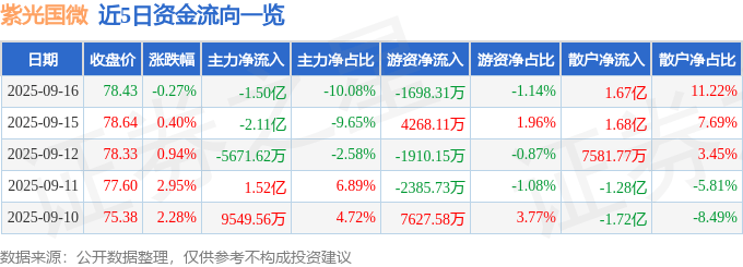 股票行情快报：紫光国微（002049）9月16日主力资金净卖出1.50亿元