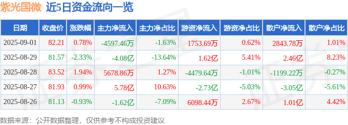 股票行情快报：紫光国微（002049）9月1日主力资金净卖出4597.46万元