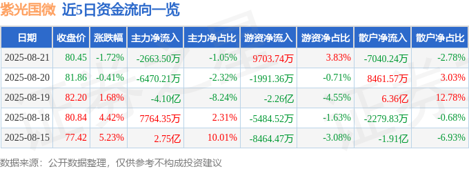 股票行情快报：紫光国微（002049）8月21日主力资金净卖出2663.50万元