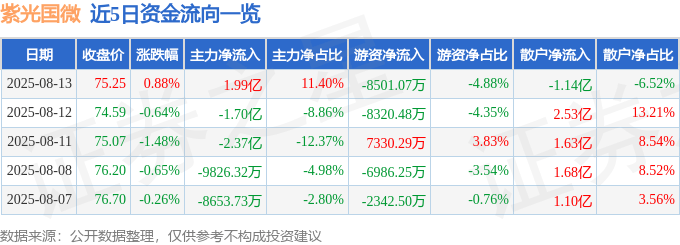 股票行情快报：紫光国微（002049）8月13日主力资金净买入1.99亿元