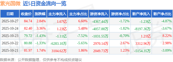 股票行情快报：紫光国微（002049）10月27日主力资金净买入1.67亿元
