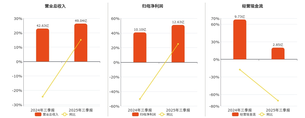 紫光国微(002049.SZ)：2025年三季报净利润为12.63亿元