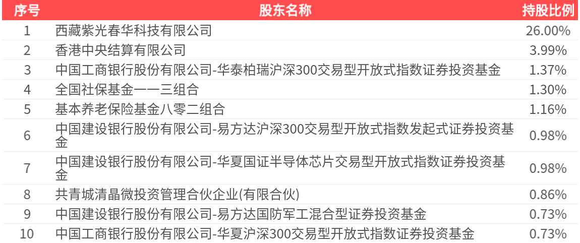 紫光国微(002049.SZ):2025年三季报净利润为12.63亿元