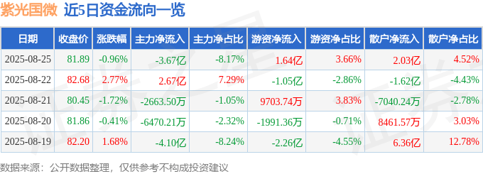 股票行情快报：紫光国微（002049）8月25日主力资金净卖出3.67亿元