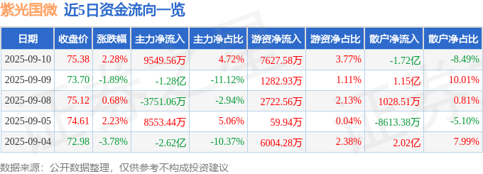 股票行情快报：紫光国微（002049）9月10日主力资金净买入9549.56万元
