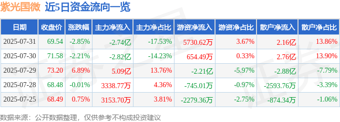 股票行情快报：紫光国微（002049）7月31日主力资金净卖出2.74亿元