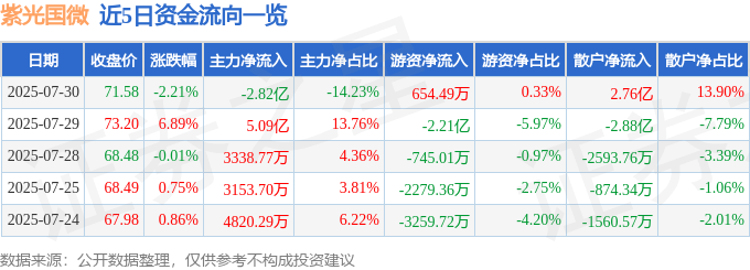 股票行情快报：紫光国微（002049）7月30日主力资金净卖出2.82亿元