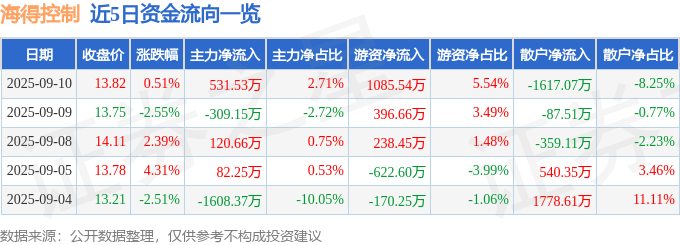 股票行情快报：海得控制（002184）9月10日主力资金净买入531.53万元