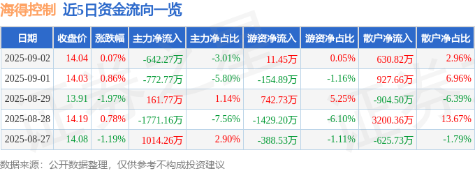 股票行情快报：海得控制（002184）9月2日主力资金净卖出642.27万元