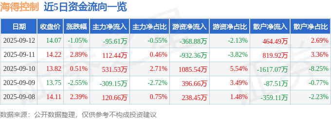 股票行情快报：海得控制（002184）9月12日主力资金净卖出95.61万元