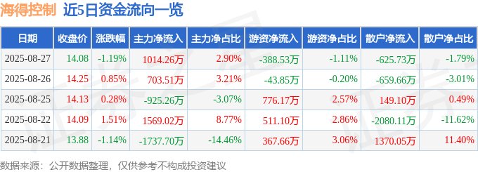 股票行情快报：海得控制（002184）8月27日主力资金净买入1014.26万元