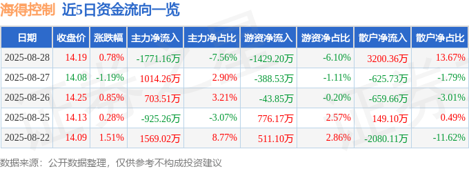 股票行情快报：海得控制（002184）8月28日主力资金净卖出1771.16万元