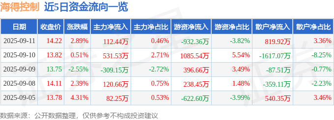 股票行情快报：海得控制（002184）9月11日主力资金净买入112.44万元
