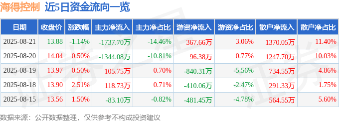 股票行情快报：海得控制（002184）8月21日主力资金净卖出1737.70万元