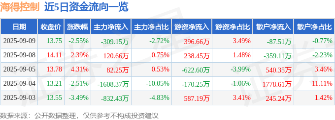 股票行情快报:海得控制(002184)9月9日主力资金净卖出309.15万元