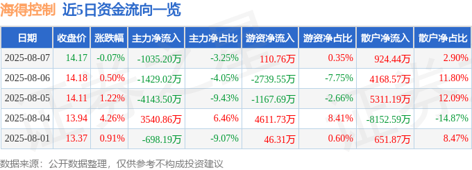 股票行情快报:海得控制(002184)8月7日主力资金净卖出1035.20万元