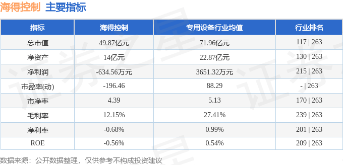 股票行情快报:海得控制(002184)8月7日主力资金净卖出1035.20万元