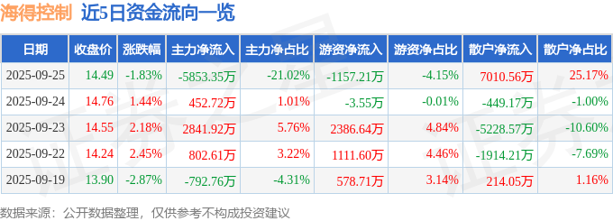 股票行情快报：海得控制（002184）9月25日主力资金净卖出5853.35万元