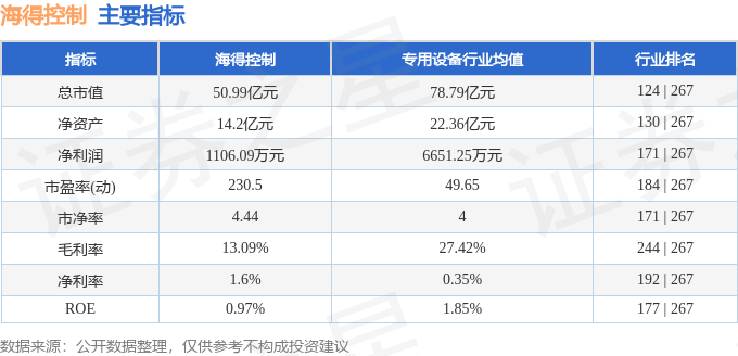 股票行情快报:海得控制(002184)9月25日主力资金净卖出5853.35万元