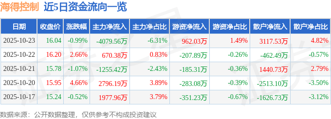 股票行情快报：海得控制（002184）10月23日主力资金净卖出4079.56万元