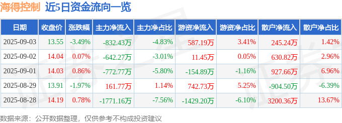 股票行情快报:海得控制(002184)9月3日主力资金净卖出832.43万元