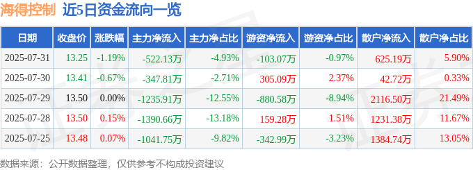 股票行情快报：海得控制（002184）7月31日主力资金净卖出522.13万元