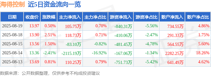 股票行情快报：海得控制（002184）8月19日主力资金净买入105.75万元