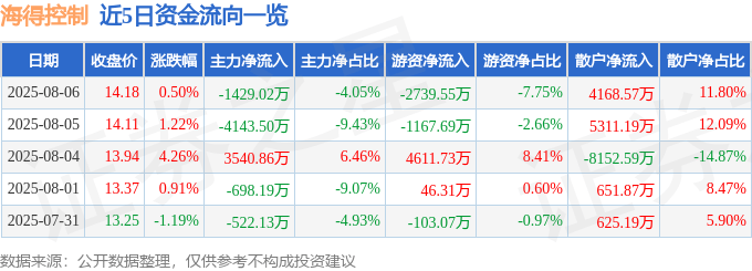 股票行情快报：海得控制（002184）8月6日主力资金净卖出1429.02万元