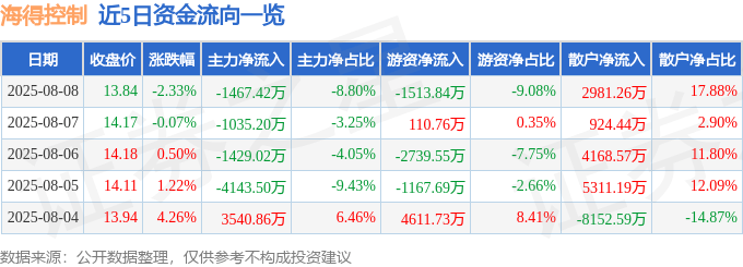 股票行情快报：海得控制（002184）8月8日主力资金净卖出1467.42万元