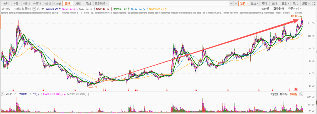 海格通信,金杯电工,阳光电源,三只股票分析