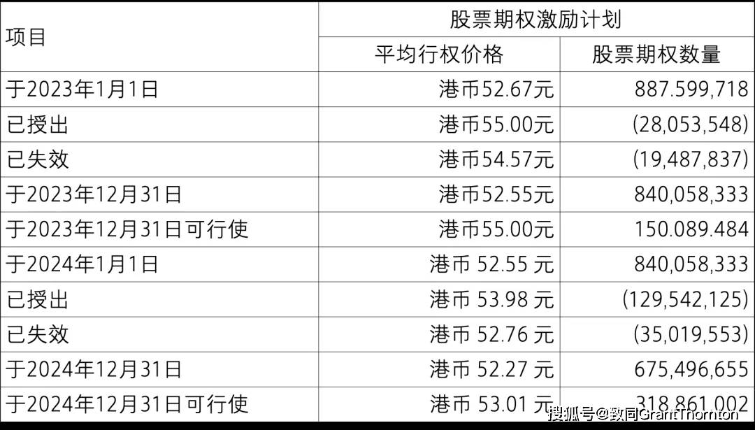 【致同研究之年报分析】股份支付准则应用披露示例(2):以权益结算的股份支付披露示例——股票期权