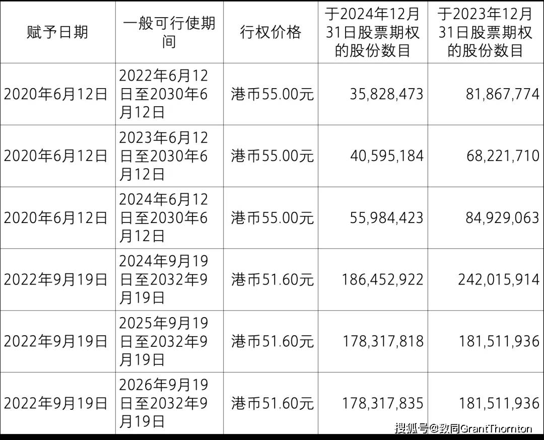 【致同研究之年报分析】股份支付准则应用披露示例(2):以权益结算的股份支付披露示例——股票期权