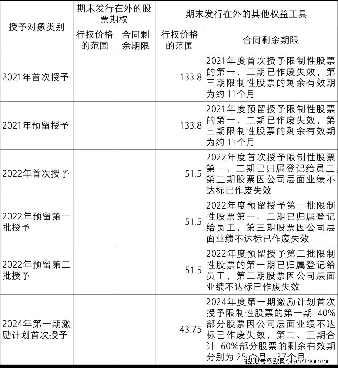 【致同研究之年报分析】股份支付准则应用披露示例(2):以权益结算的股份支付披露示例——股票期权