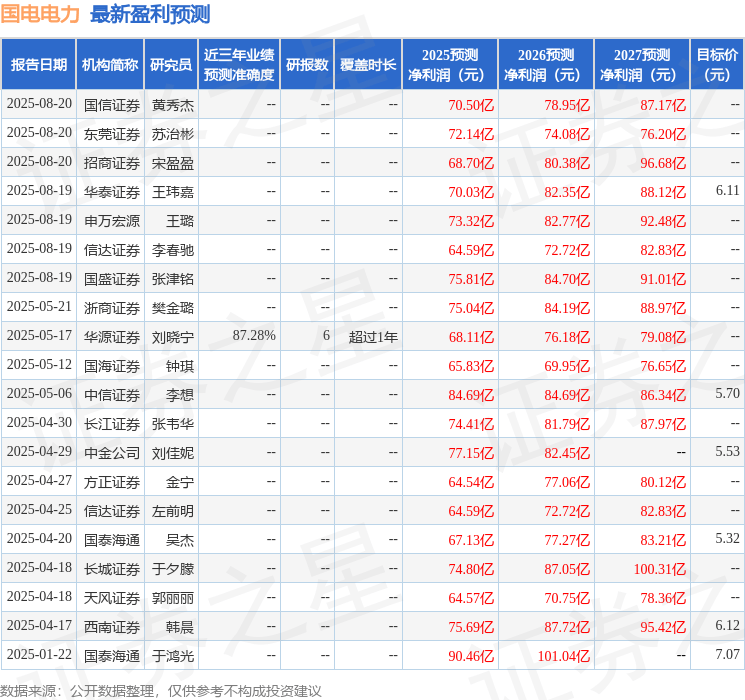 中国银河：给予国电电力买入评级