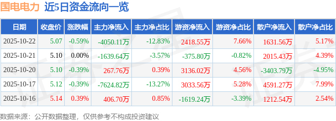 股票行情快报：国电电力（600795）10月22日主力资金净卖出4050.11万元