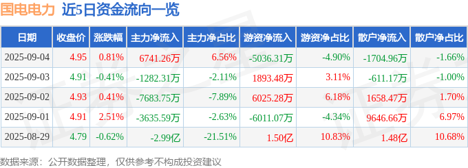 股票行情快报：国电电力（600795）9月4日主力资金净买入6741.26万元