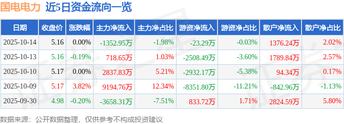 股票行情快报：国电电力（600795）10月14日主力资金净卖出1352.95万元