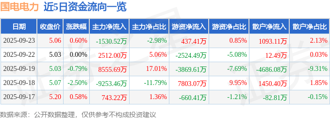 股票行情快报：国电电力（600795）9月23日主力资金净卖出1530.52万元