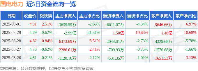 股票行情快报：国电电力（600795）9月1日主力资金净卖出3635.59万元