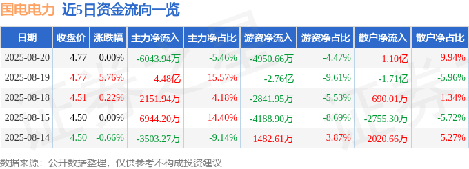 股票行情快报：国电电力（600795）8月20日主力资金净卖出6043.94万元