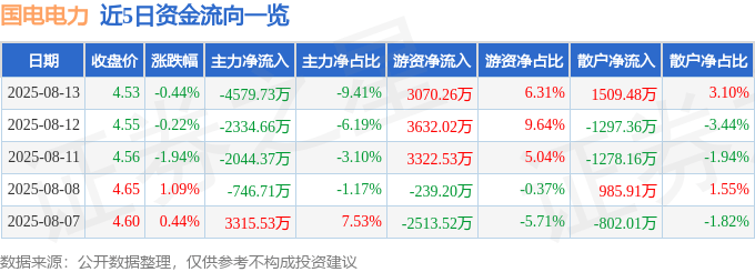 股票行情快报：国电电力（600795）8月13日主力资金净卖出4579.73万元