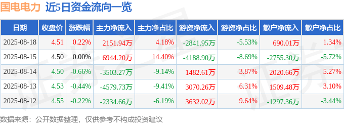 股票行情快报：国电电力（600795）8月18日主力资金净买入2151.94万元
