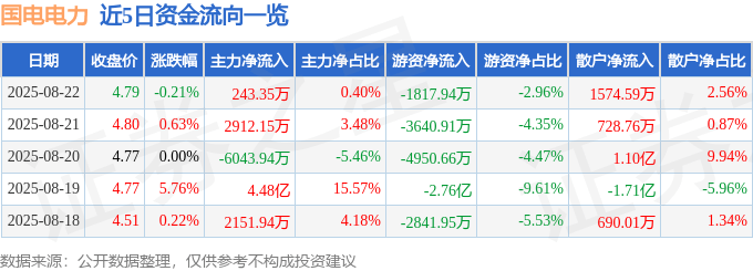 股票行情快报:国电电力(600795)8月22日主力资金净买入243.35万元
