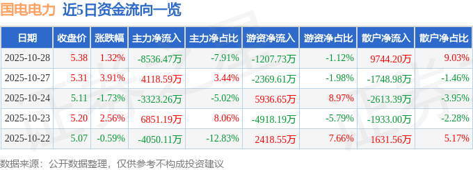 股票行情快报：国电电力（600795）10月28日主力资金净卖出8536.47万元