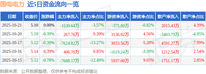 股票行情快报:国电电力(600795)10月21日主力资金净卖出1639.64万元