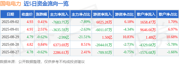 股票行情快报：国电电力（600795）9月2日主力资金净卖出7683.75万元