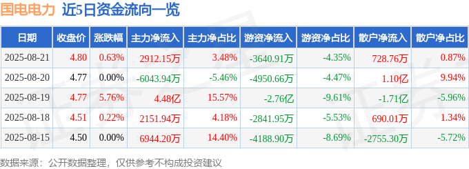 股票行情快报:国电电力(600795)8月21日主力资金净买入2912.15万元