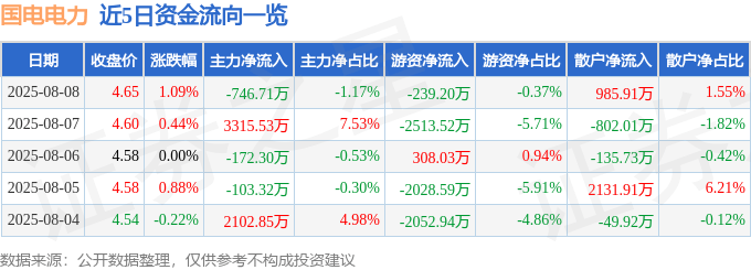 股票行情快报:国电电力(600795)8月8日主力资金净卖出746.71万元