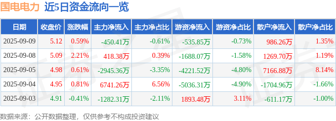 股票行情快报：国电电力（600795）9月9日主力资金净卖出450.41万元