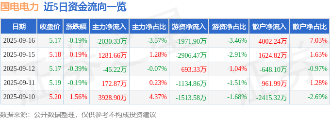 股票行情快报:国电电力(600795)9月16日主力资金净卖出2030.33万元